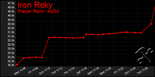 Last 31 Days Graph of Iron Reky