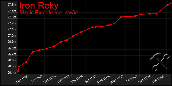 Last 31 Days Graph of Iron Reky