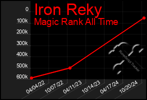 Total Graph of Iron Reky