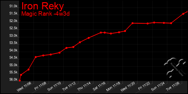 Last 31 Days Graph of Iron Reky