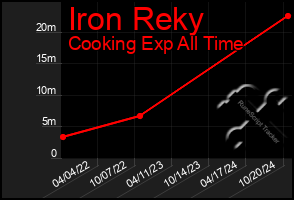 Total Graph of Iron Reky