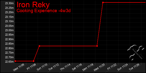 Last 31 Days Graph of Iron Reky