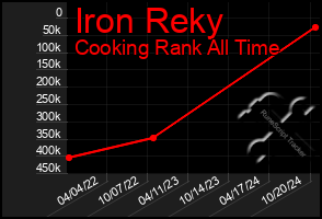 Total Graph of Iron Reky