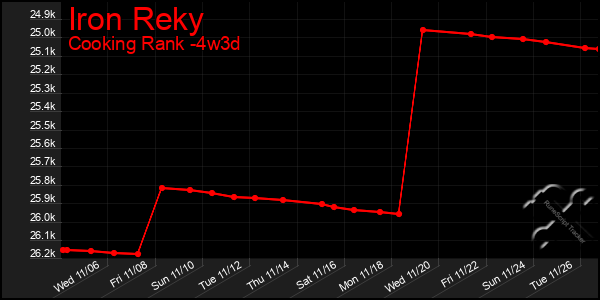 Last 31 Days Graph of Iron Reky