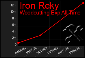 Total Graph of Iron Reky