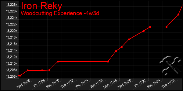 Last 31 Days Graph of Iron Reky