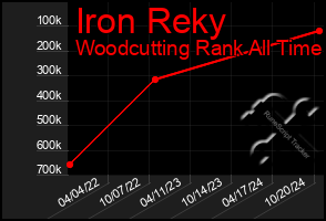 Total Graph of Iron Reky