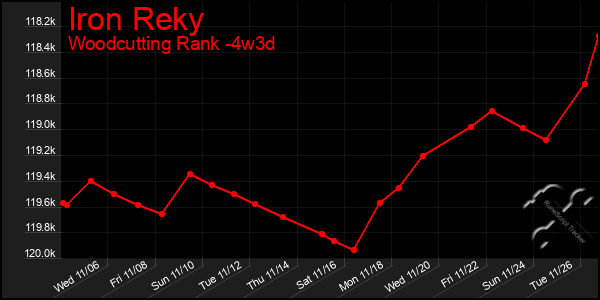 Last 31 Days Graph of Iron Reky