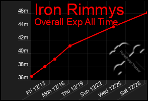 Total Graph of Iron Rimmys