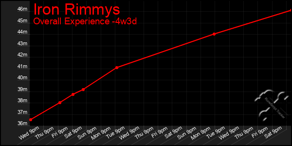 Last 31 Days Graph of Iron Rimmys