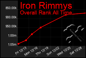 Total Graph of Iron Rimmys