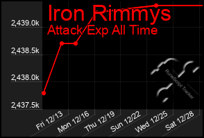 Total Graph of Iron Rimmys