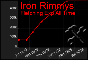 Total Graph of Iron Rimmys