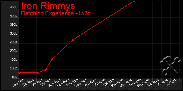 Last 31 Days Graph of Iron Rimmys