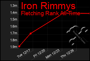 Total Graph of Iron Rimmys