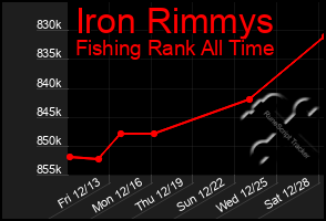 Total Graph of Iron Rimmys