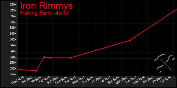 Last 31 Days Graph of Iron Rimmys