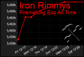 Total Graph of Iron Rimmys