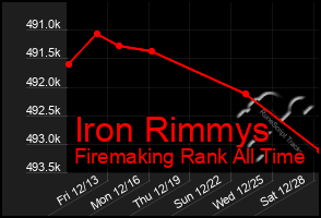 Total Graph of Iron Rimmys