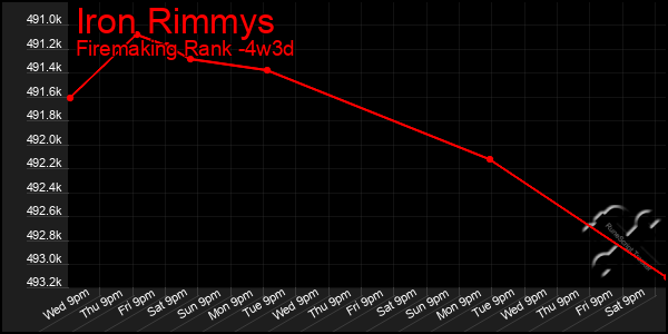 Last 31 Days Graph of Iron Rimmys