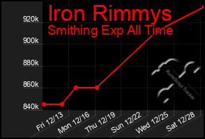 Total Graph of Iron Rimmys