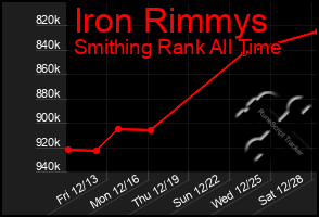 Total Graph of Iron Rimmys