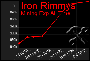 Total Graph of Iron Rimmys