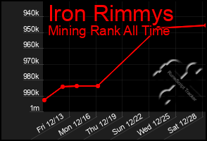 Total Graph of Iron Rimmys