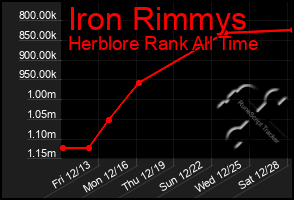 Total Graph of Iron Rimmys