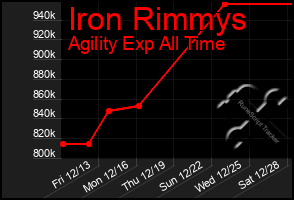 Total Graph of Iron Rimmys