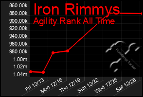 Total Graph of Iron Rimmys