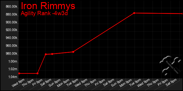 Last 31 Days Graph of Iron Rimmys