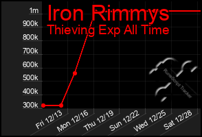 Total Graph of Iron Rimmys