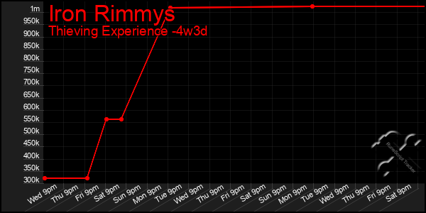 Last 31 Days Graph of Iron Rimmys