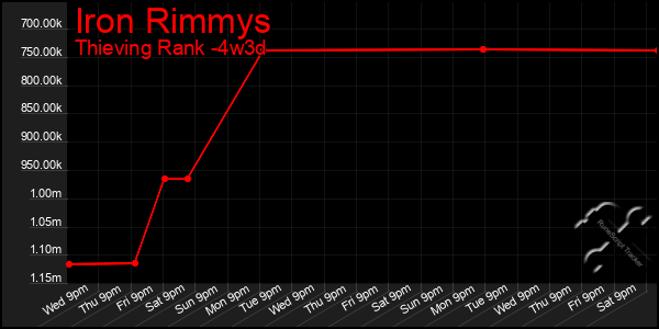 Last 31 Days Graph of Iron Rimmys