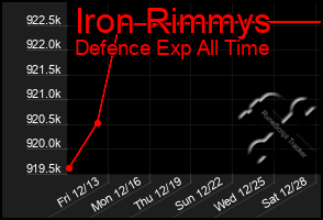 Total Graph of Iron Rimmys