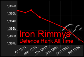 Total Graph of Iron Rimmys