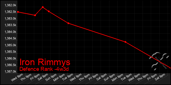 Last 31 Days Graph of Iron Rimmys