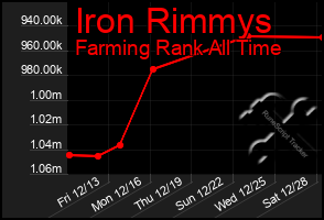 Total Graph of Iron Rimmys