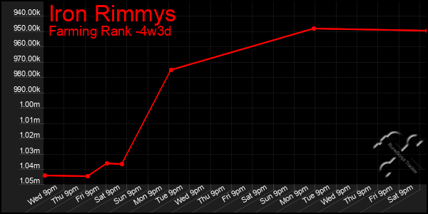 Last 31 Days Graph of Iron Rimmys