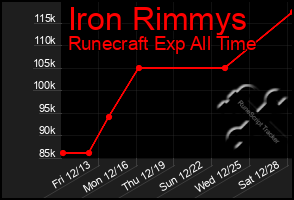 Total Graph of Iron Rimmys