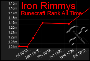 Total Graph of Iron Rimmys