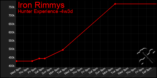 Last 31 Days Graph of Iron Rimmys