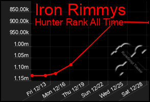 Total Graph of Iron Rimmys