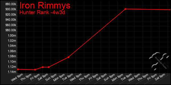 Last 31 Days Graph of Iron Rimmys