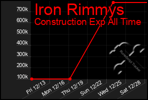 Total Graph of Iron Rimmys