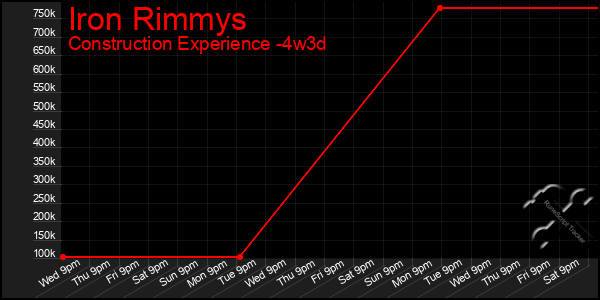 Last 31 Days Graph of Iron Rimmys