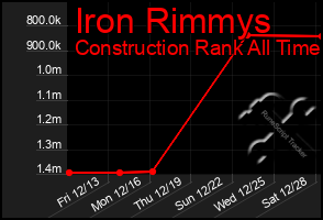 Total Graph of Iron Rimmys