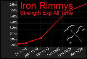 Total Graph of Iron Rimmys