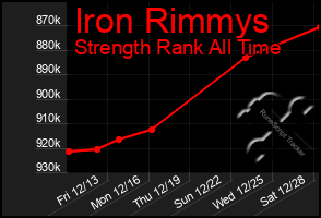 Total Graph of Iron Rimmys